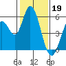Tide chart for Petaluma Marina, California on 2023/01/19