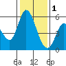 Tide chart for Petaluma Marina, California on 2023/01/1