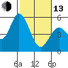 Tide chart for Petaluma Marina, California on 2023/02/13
