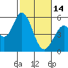 Tide chart for Petaluma Marina, California on 2023/02/14