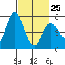 Tide chart for Petaluma Marina, California on 2023/02/25
