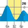 Tide chart for Petaluma Marina, California on 2023/02/26