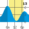 Tide chart for Petaluma River, Upper drawbridge, California on 2023/03/13