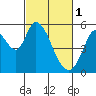 Tide chart for Petaluma River, Upper drawbridge, California on 2023/03/1