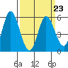 Tide chart for Petaluma River, Upper drawbridge, California on 2023/03/23