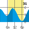 Tide chart for Petaluma River, Upper drawbridge, California on 2023/03/31