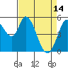 Tide chart for Petaluma Marina, California on 2023/04/14
