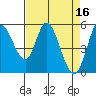 Tide chart for Petaluma Marina, California on 2023/04/16