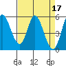 Tide chart for Petaluma Marina, California on 2023/04/17