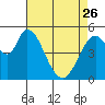 Tide chart for Petaluma Marina, California on 2023/04/26