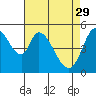 Tide chart for Petaluma Marina, California on 2023/04/29