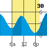 Tide chart for Petaluma Marina, California on 2023/04/30