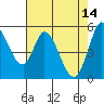 Tide chart for Petaluma Marina, California on 2023/05/14