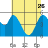 Tide chart for Petaluma Marina, California on 2023/05/26