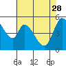 Tide chart for Petaluma Marina, California on 2023/05/28