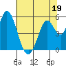 Tide chart for Petaluma River, Upper drawbridge, California on 2023/06/19
