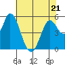 Tide chart for Petaluma River, Upper drawbridge, California on 2023/06/21