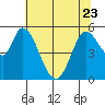 Tide chart for Petaluma River, Upper drawbridge, California on 2023/06/23