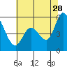 Tide chart for Petaluma Marina, California on 2023/06/28