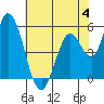 Tide chart for Petaluma River, Upper drawbridge, California on 2023/06/4