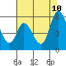 Tide chart for Petaluma Marina, California on 2023/07/10