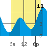 Tide chart for Petaluma Marina, California on 2023/07/11