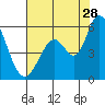 Tide chart for Petaluma Marina, California on 2023/07/28