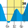 Tide chart for Petaluma Marina, California on 2023/07/30