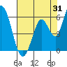 Tide chart for Petaluma Marina, California on 2023/07/31