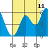 Tide chart for Petaluma Marina, California on 2023/08/11