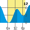 Tide chart for Petaluma Marina, California on 2023/08/12