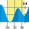 Tide chart for Petaluma Marina, California on 2023/08/14