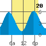 Tide chart for Petaluma Marina, California on 2023/08/20