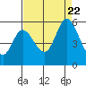 Tide chart for Petaluma Marina, California on 2023/08/22