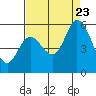 Tide chart for Petaluma Marina, California on 2023/08/23