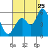Tide chart for Petaluma Marina, California on 2023/08/25