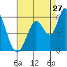 Tide chart for Petaluma Marina, California on 2023/08/27