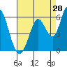 Tide chart for Petaluma Marina, California on 2023/08/28