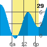 Tide chart for Petaluma Marina, California on 2023/08/29