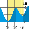 Tide chart for Petaluma Marina, California on 2023/09/10