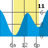 Tide chart for Petaluma Marina, California on 2023/09/11
