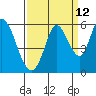 Tide chart for Petaluma Marina, California on 2023/09/12