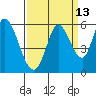 Tide chart for Petaluma Marina, California on 2023/09/13