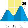 Tide chart for Petaluma Marina, California on 2023/09/20