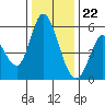 Tide chart for Petaluma Marina, California on 2023/12/22
