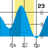 Tide chart for Petaluma Marina, California on 2023/12/23