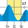 Tide chart for Petaluma Marina, California on 2024/02/17