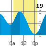 Tide chart for Petaluma Marina, California on 2024/03/19