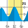 Tide chart for Petaluma Marina, California on 2024/03/21