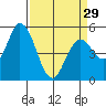Tide chart for Petaluma Marina, California on 2024/03/29
